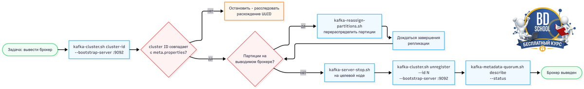 Схема вывода брокера Apache Kafka из рабочего кластера - уроки Школы Больших Данных
